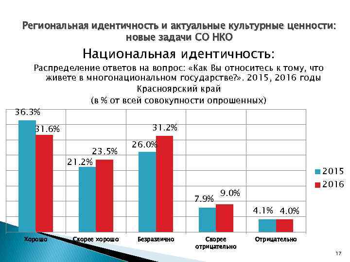 Региональная идентичность и актуальные культурные ценности: новые задачи СО НКО Национальная идентичность: Распределение ответов