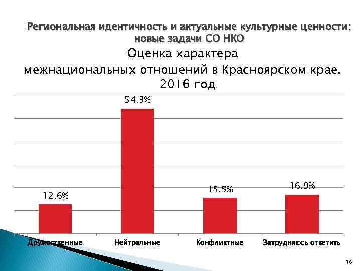 Региональная идентичность и актуальные культурные ценности: новые задачи СО НКО Оценка характера межнациональных отношений