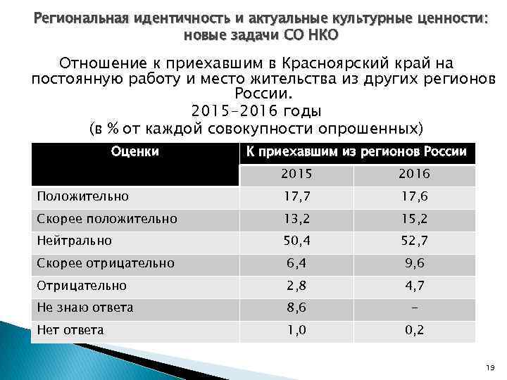 Региональная идентичность и актуальные культурные ценности: новые задачи СО НКО Отношение к приехавшим в