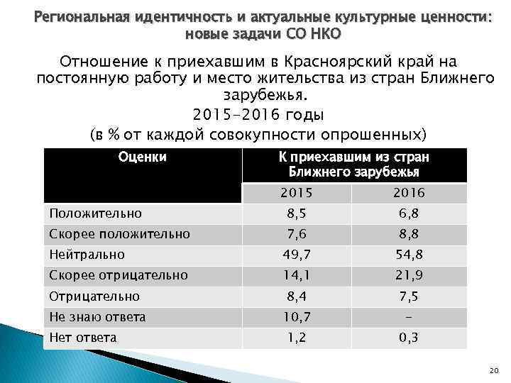 Региональная идентичность и актуальные культурные ценности: новые задачи СО НКО Отношение к приехавшим в
