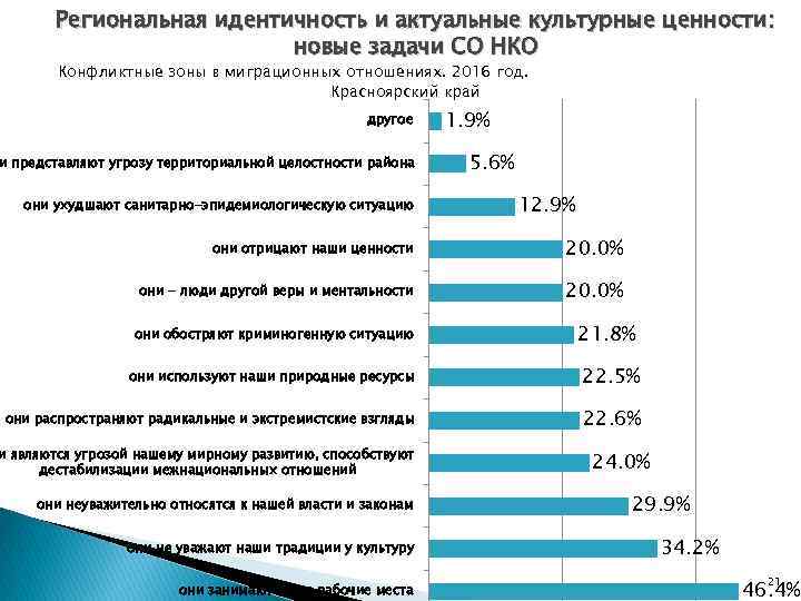 Региональная идентичность и актуальные культурные ценности: новые задачи СО НКО Конфликтные зоны в миграционных