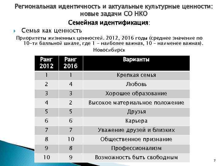 Региональная идентичность и актуальные культурные ценности: новые задачи СО НКО Семейная идентификация: Семья как