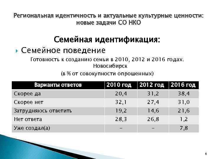 Региональная идентичность и актуальные культурные ценности: новые задачи СО НКО Семейная идентификация: Семейное поведение