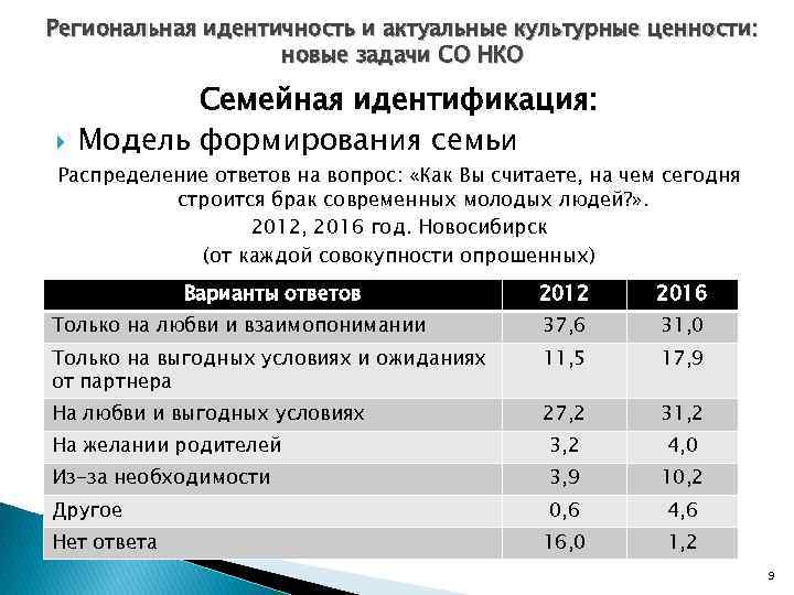 Региональная идентичность и актуальные культурные ценности: новые задачи СО НКО Семейная идентификация: Модель формирования