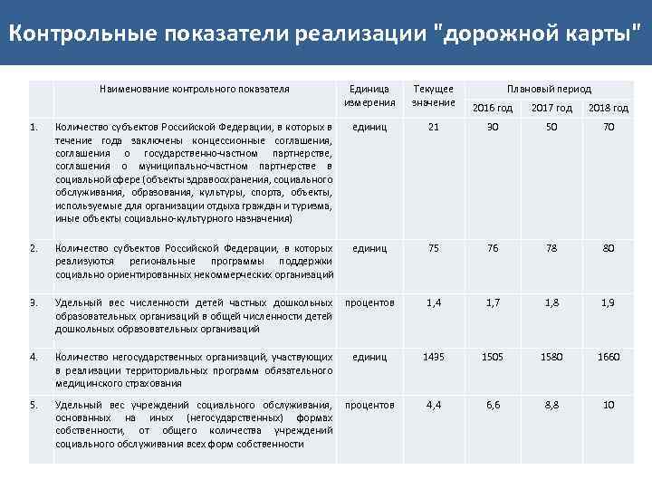 Контрольные показатели реализации "дорожной карты" Наименование контрольного показателя Единица измерения Текущее значение Плановый период