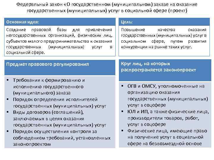 Федеральный закон «О государственном (муниципальном) заказе на оказание государственных (муниципальных) услуг в социальной сфере