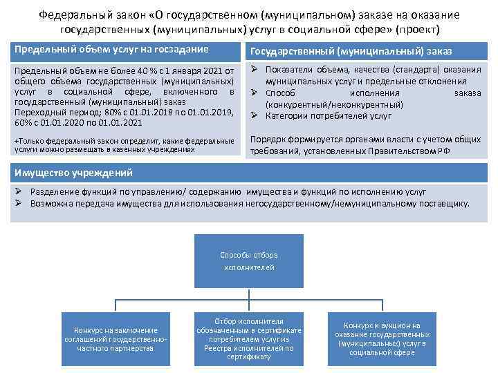 Федеральный закон «О государственном (муниципальном) заказе на оказание государственных (муниципальных) услуг в социальной сфере»