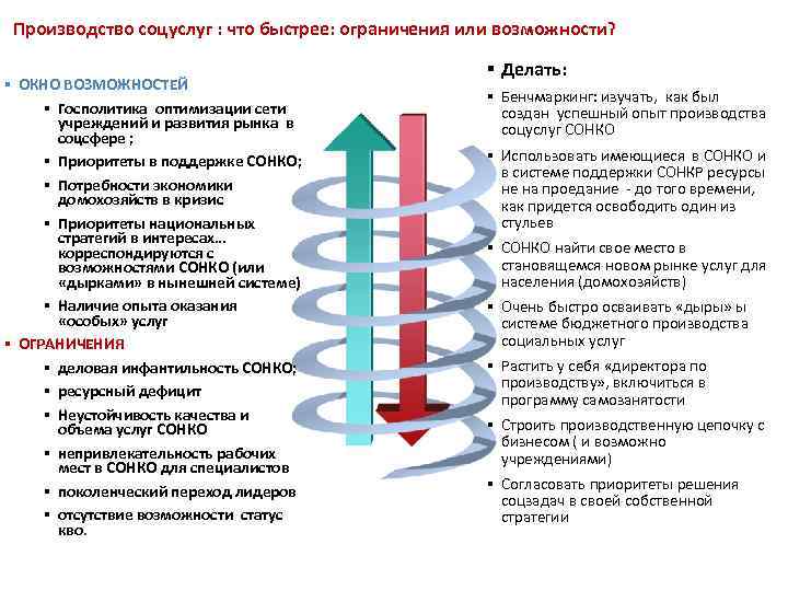 Производство соцуслуг : что быстрее: ограничения или возможности? § ОКНО ВОЗМОЖНОСТЕЙ § Госполитика оптимизации
