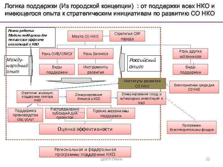 Логика поддержки (Из городской концепции) : от поддержки всех НКО и имеющегося опыта к
