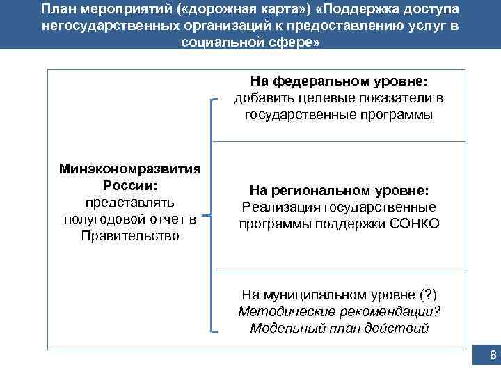План мероприятий ( «дорожная карта» ) «Поддержка доступа негосударственных организаций к предоставлению услуг в