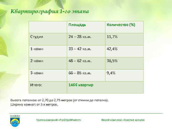 Квартирография 1 -го этапа Площадь Количество (%) Студия 24 – 28 кв. м. 11,