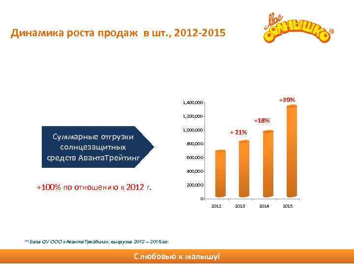 Динамика роста продаж в шт. , 2012 -2015 +39% 1, 400, 000 1, 200,