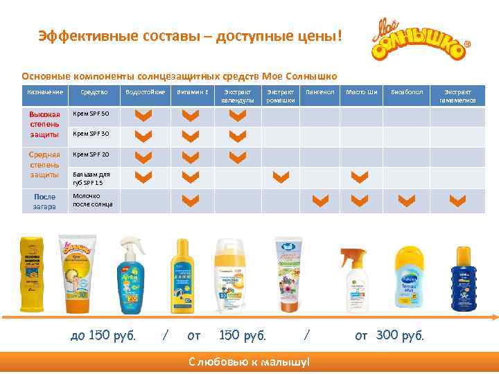 Эффективные составы – доступные цены! Основные компоненты солнцезащитных средств Мое Солнышко Назначение Средство Высокая