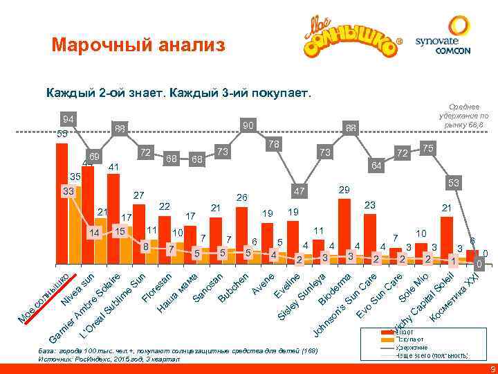 Марочный анализ Каждый 2 -ой знает. Каждый 3 -ий покупает. 94 90 88 55