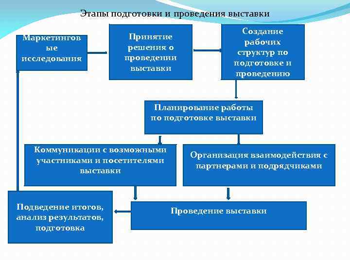 План проведения выставки