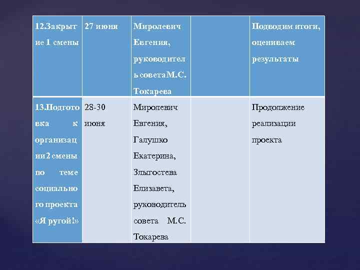 12. Закрыт 27 июня Миролевич Подводим итоги, ие 1 смены Евгения, оцениваем руководител результаты