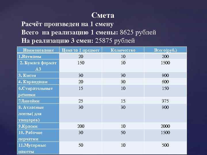 Смета Расчёт произведен на 1 смену Всего на реализацию 1 смены: 8625 рублей На