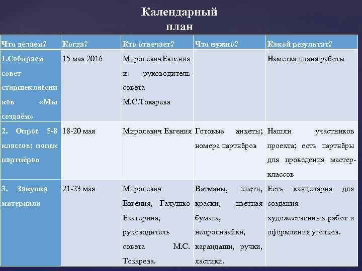 Календарный план Что делаем? Когда? Кто отвечает? 1. Собираем 15 мая 2016 Миролевич вгения