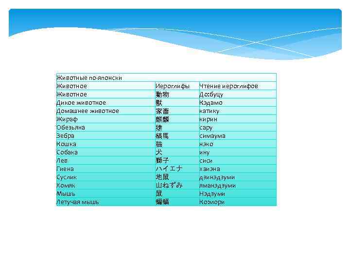 Животные по-японски Животное Дикое животное Домашнее животное Жираф Обезьяна Зебра Кошка Собака Лев Гиена