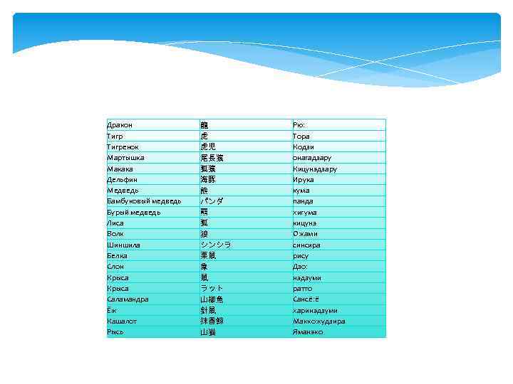 Дракон Тигренок Мартышка Макака Дельфин Медведь　 Бамбуковый медведь Бурый медведь Лиса Волк Шиншила Белка
