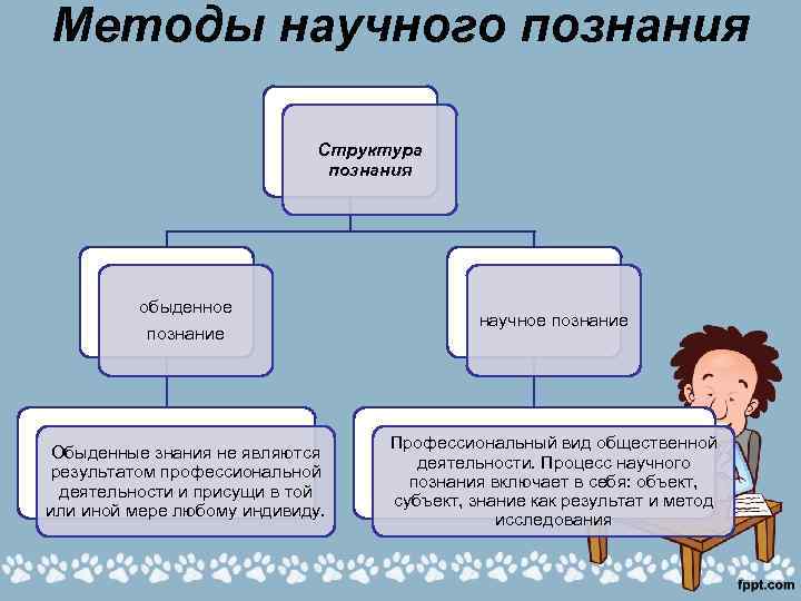 Методы научного познания Структура познания обыденное познание Обыденные знания не являются результатом профессиональной деятельности