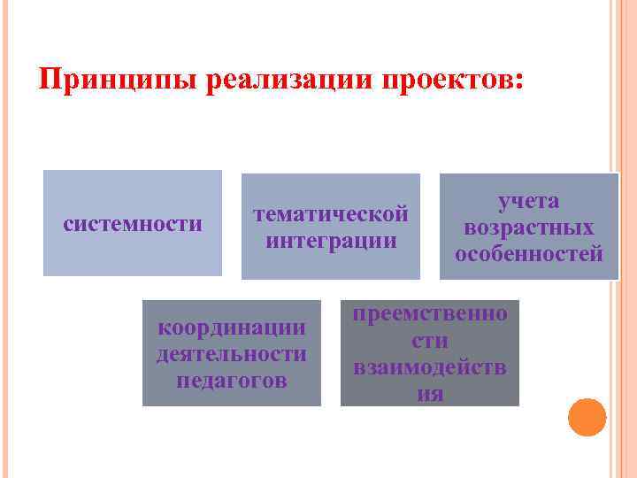 Принципы реализации проектов: системности тематической интеграции координации деятельности педагогов учета возрастных особенностей преемственно сти