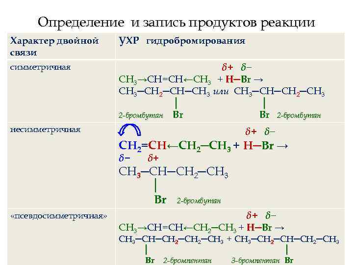 Схема реакции гидробромирования пропилена