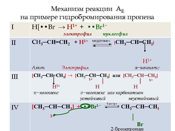 Реакция взаимодействия железа с бромом. Механизм реакции бромирования алкенов. Механизм электрофильного присоединения алкенов с бромом. Схема механизма реакции гидратации.