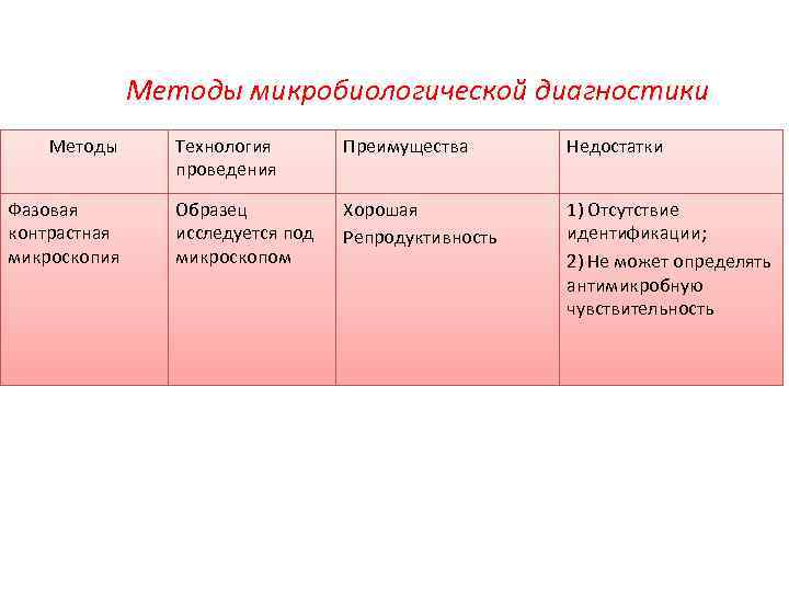 Методы микробиологической диагностики Методы Фазовая контрастная микроскопия Технология проведения Преимущества Недостатки Образец исследуется под