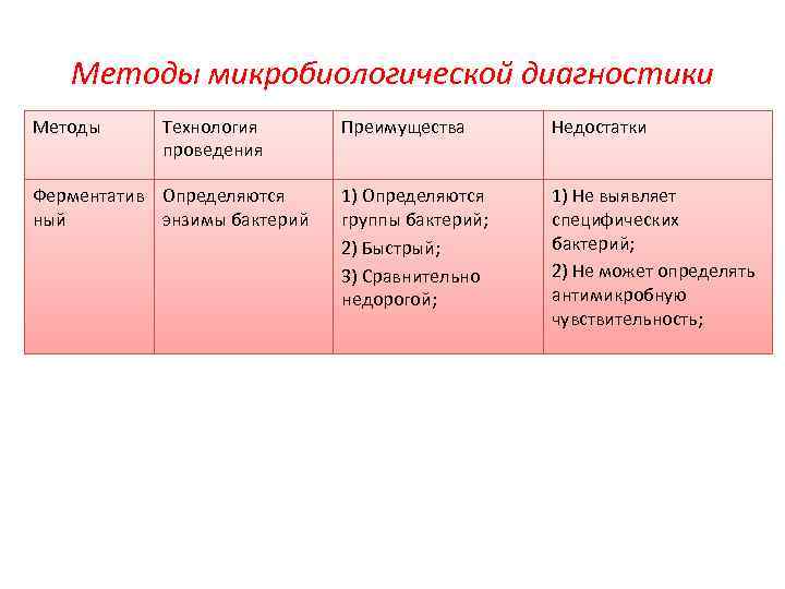 Методы микробиологической диагностики Методы Технология проведения Ферментатив Определяются ный энзимы бактерий Преимущества Недостатки 1)