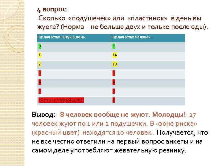 4 вопрос: Сколько «подушечек» или «пластинок» в день вы жуете? (Норма – не больше