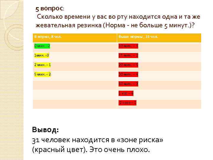 5 вопрос: Сколько времени у вас во рту находится одна и та же жевательная