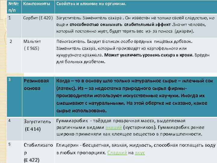 №№ Компоненты п/п Свойства и влияние на организм. 1 Сорбит (Е 420) Загуститель. Заменитель