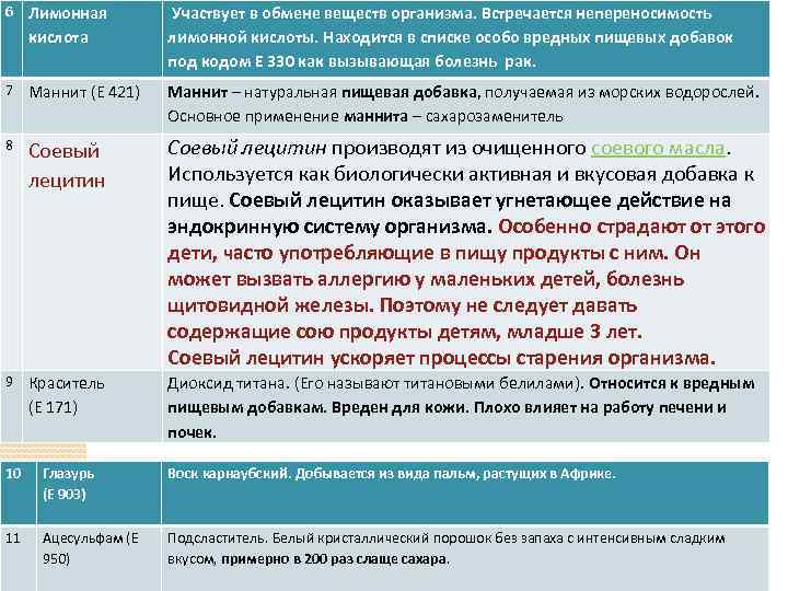 6 Лимонная кислота Участвует в обмене веществ организма. Встречается непереносимость лимонной кислоты. Находится в