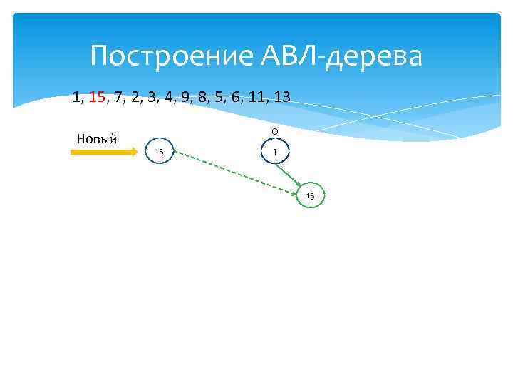 Построение АВЛ-дерева 1, 15, 7, 2, 3, 4, 9, 8, 5, 6, 11, 13