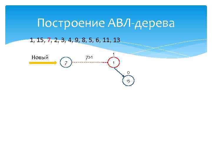 Построение АВЛ-дерева 1, 15, 7, 2, 3, 4, 9, 8, 5, 6, 11, 13