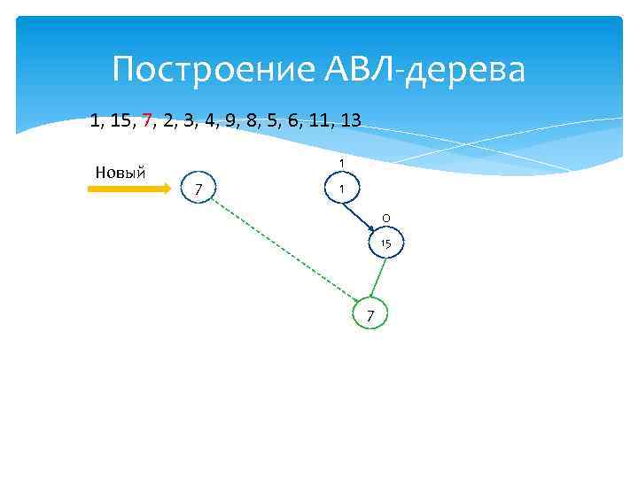 Построение АВЛ-дерева 1, 15, 7, 2, 3, 4, 9, 8, 5, 6, 11, 13