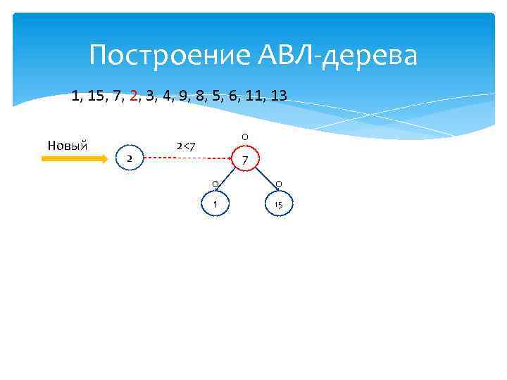 Построение АВЛ-дерева 1, 15, 7, 2, 3, 4, 9, 8, 5, 6, 11, 13