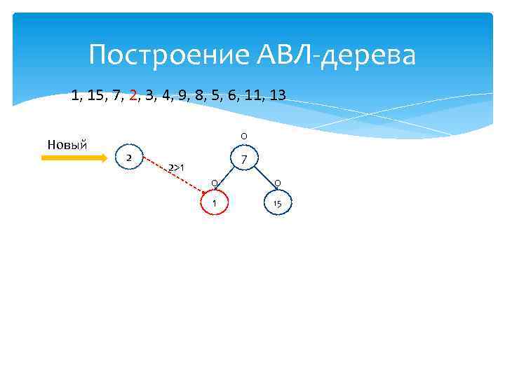 Построение АВЛ-дерева 1, 15, 7, 2, 3, 4, 9, 8, 5, 6, 11, 13