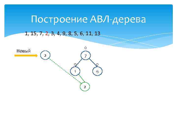 Построение АВЛ-дерева 1, 15, 7, 2, 3, 4, 9, 8, 5, 6, 11, 13