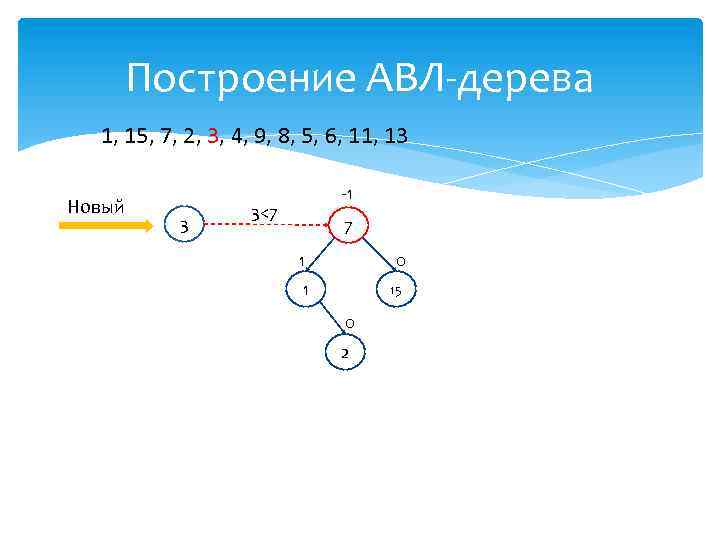 Построение АВЛ-дерева 1, 15, 7, 2, 3, 4, 9, 8, 5, 6, 11, 13