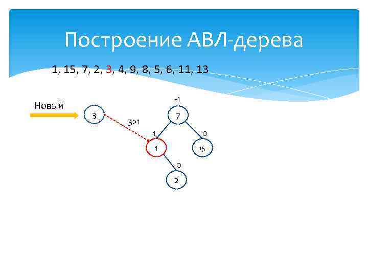 Построение АВЛ-дерева 1, 15, 7, 2, 3, 4, 9, 8, 5, 6, 11, 13