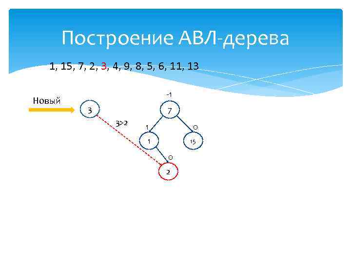 Построение АВЛ-дерева 1, 15, 7, 2, 3, 4, 9, 8, 5, 6, 11, 13