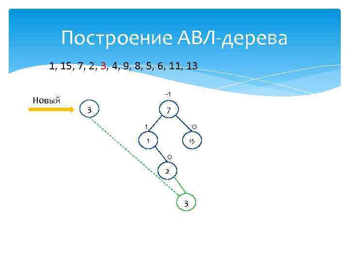 Построение АВЛ-дерева 1, 15, 7, 2, 3, 4, 9, 8, 5, 6, 11, 13