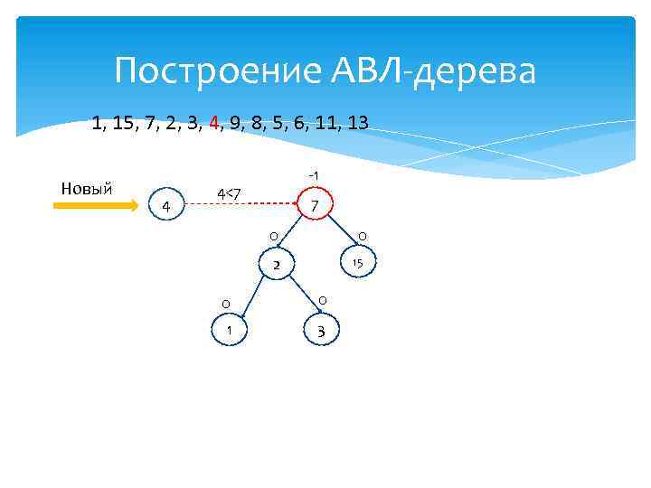 Построение АВЛ-дерева 1, 15, 7, 2, 3, 4, 9, 8, 5, 6, 11, 13