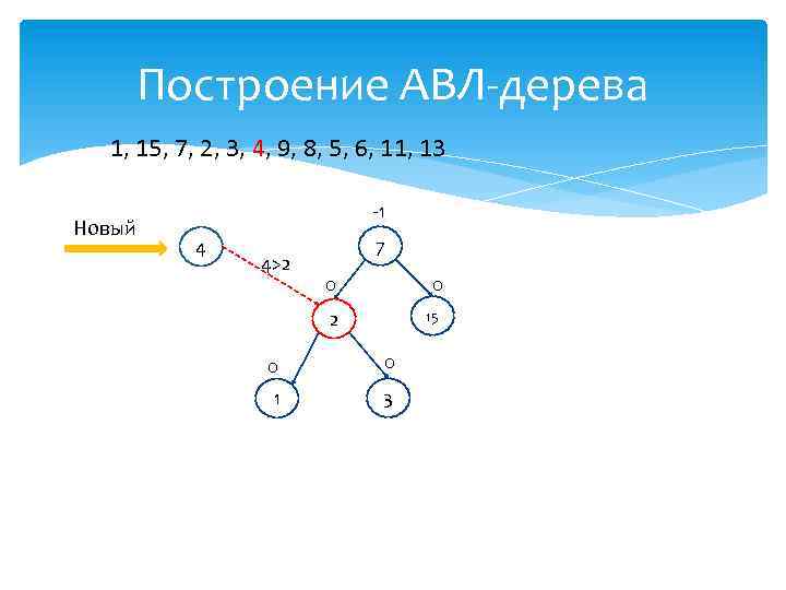 Построение АВЛ-дерева 1, 15, 7, 2, 3, 4, 9, 8, 5, 6, 11, 13