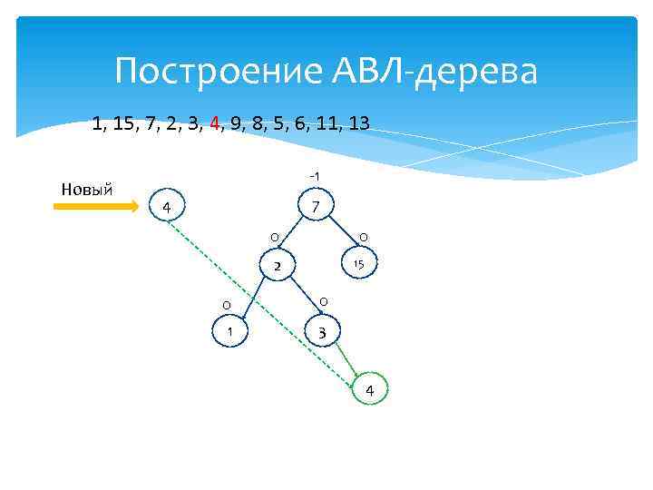 Построение АВЛ-дерева 1, 15, 7, 2, 3, 4, 9, 8, 5, 6, 11, 13