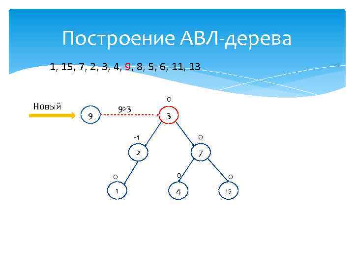 Построение АВЛ-дерева 1, 15, 7, 2, 3, 4, 9, 8, 5, 6, 11, 13