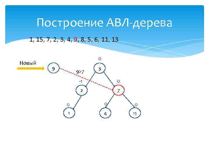 Построение АВЛ-дерева 1, 15, 7, 2, 3, 4, 9, 8, 5, 6, 11, 13