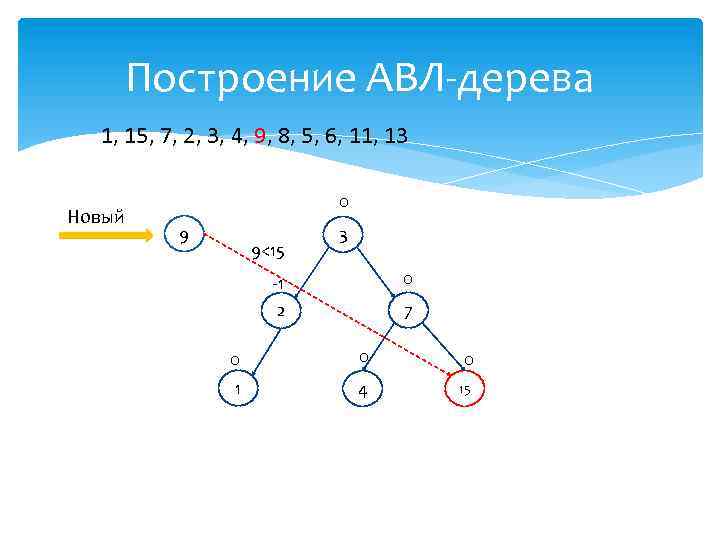 Построение АВЛ-дерева 1, 15, 7, 2, 3, 4, 9, 8, 5, 6, 11, 13